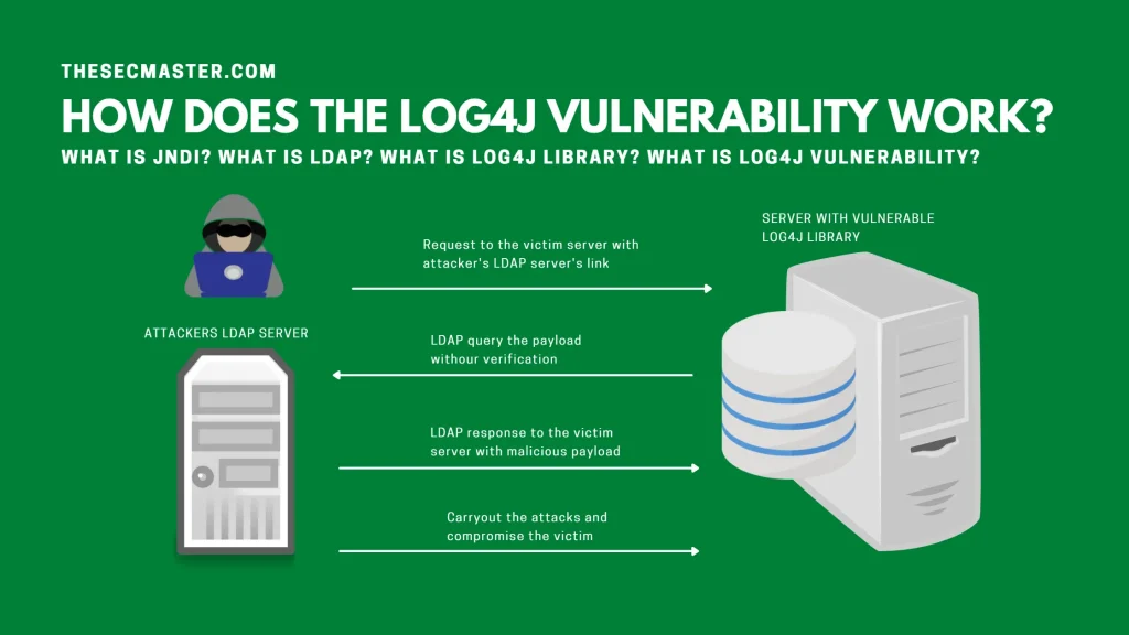 How does the Log4j Vulnerability Work?