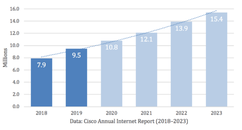 DDoS attack analysis