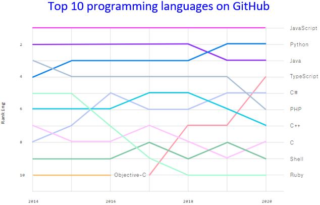 top-programming-languages